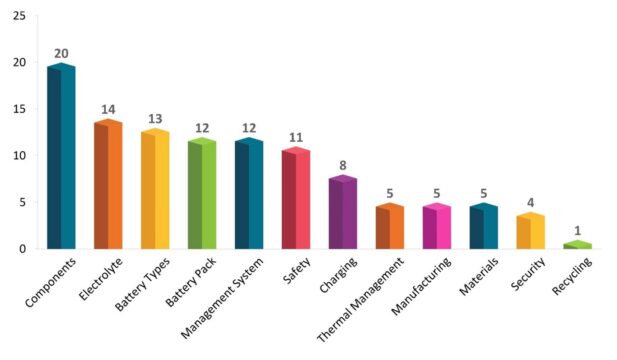 Distribution of Ola Electric Mobility’s Patents in Battery Technologies