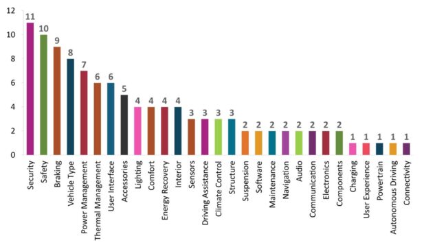Fig. 5: Distribution of Ola Electric Mobility’s Patents in Vehicle Technologies