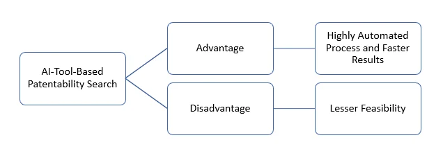 Pros and cons of AI-Tool-Based Patentability Search