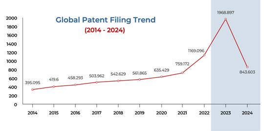 Global Patent Filing Trend