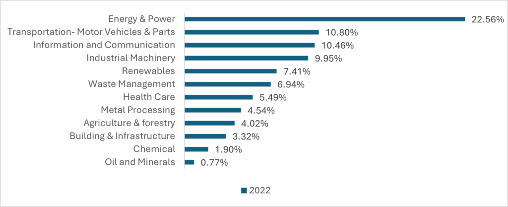 The Landscape of Patent Filings