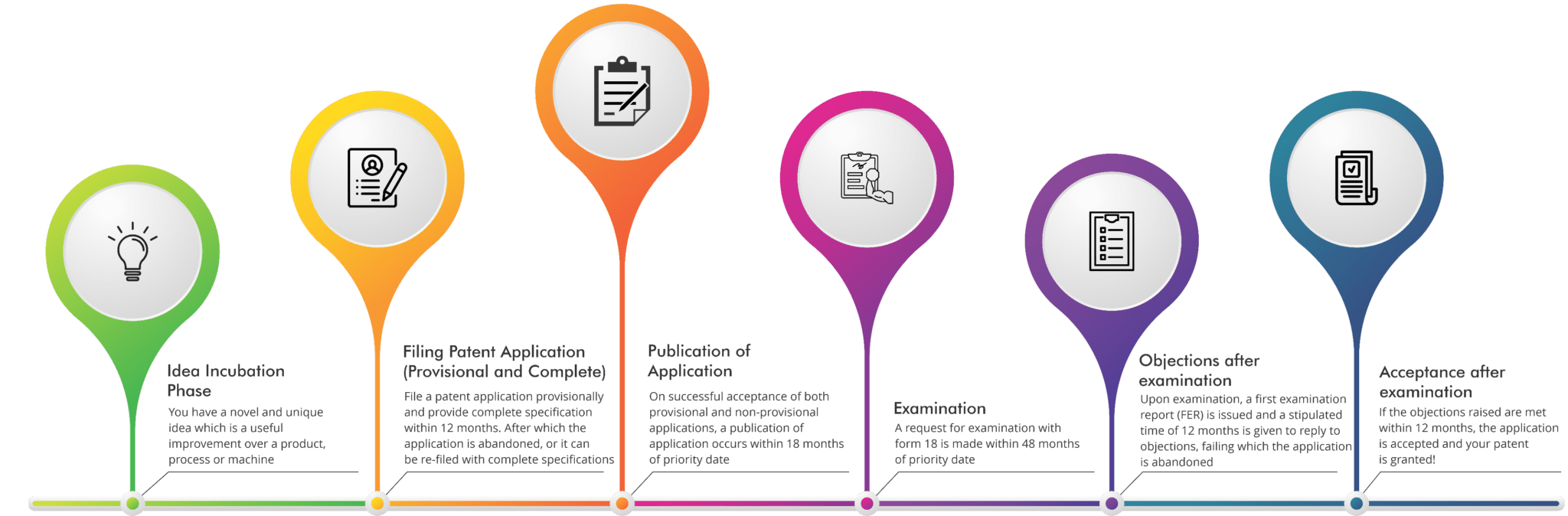 Patent Filing And Prosecution In India Sagacious IP   Patent Process Chart 2048x674 